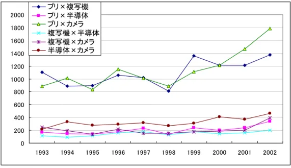 図 12：  キヤノンの各技術ドメイン間の Co-occurrence 数  図 13：  キヤノンの各技術ドメイン内の Co-occurrence 数 0200400600800100012001400160018002000199319941995199619971998199920002001 2002プリ×複写機プリ×半導体プリ×カメラ複写機×半導体複写機×カメラ半導体×カメラ02000400060008000100001200014000199319941995199619971998199920