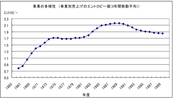 図 15：  キヤノンの売上構成の多様性  図 16：  キヤノンの技術の多様性  6 [34][35]。これら以外にも、化学材料系の研究はかなり初期から行われていたが、事 業としての独立性は高くないのでここでは取り上げない。                                                     6 山下達哉、中村元一、“キヤノン -世界「共生」をめざす 21 世紀ビジョン-”1991 年、ダイヤモンド社、事業の多様性　（事業別売上げのエントロピー 値(3年間移動平均)）0