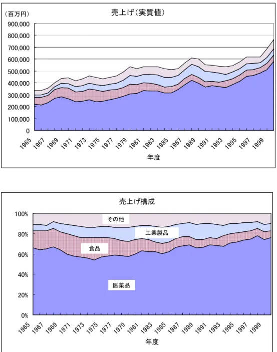図 19：  武田薬品の売上げ（上）と売上げ構成の推移（下）  売上げの実質化には 1995 年を基準とする GDP デフレータを用いた 売上げ構成0%20%40%60%80%100%19651967196919711973197519771979198119831985198719891991199319951997 19 99年度医薬品食品工業製品その他売上げ（実質値）0100,000200,000300,000400,000500,000600,000700,000800,000900,0001965