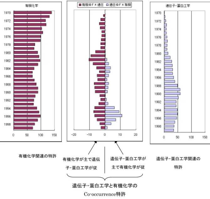 図 24：  武田薬品の「遺伝子・蛋白質工学」と「有機化学」関連の特許出願件数および Co-occurrence の件数 有機化学関連の特許  遺伝子・蛋白工学関連の特許 有機化学が主で遺伝子・蛋白工学が従 遺伝子・蛋白工学と有機化学のCo-occurrence特許 遺伝子・蛋白工学が主で有機化学が従 