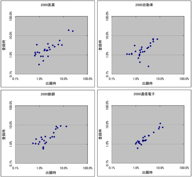 図 1：  出願 IPC と登録 IPC（top20）のシェアの相関（2000 年）  なお、米国や欧州での特許出願においても、IPC 記号は利用されている。ただし、特に 米国においては IPC とは全く異なる分類体系を持つ独自の特許分類（USPC）が重視され ており、併記されている IPC の信頼性は高くないとされている。本研究の方法論そのも のは米国特許データに対しても応用することが可能であると考えられるが、USPC と IPC の対応を慎重に検討することが必要であると考えられる。米国特許や欧州特許デー