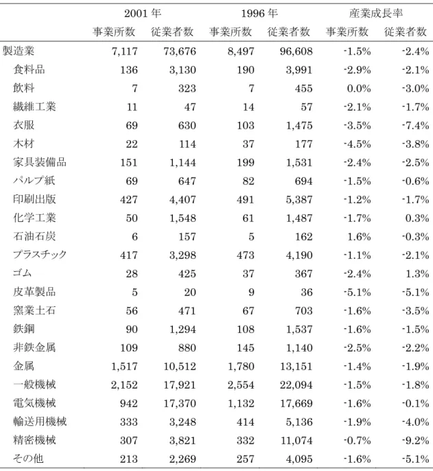 表 1.  大田区における製造業の事業所数・従業者数  2001 年 1996 年  産業成長率  事業所数  従業者数  事業所数  従業者数  事業所数  従業者数  製造業  7,117 73,676  8,497 96,608  -1.5%  -2.4%  食料品  136 3,130  190 3,991 -2.9% -2.1%  飲料  7 323  7 455 0.0%  -3.0%  繊維工業  11 47 14 57  -2.1%  -1.7%  衣服  69 630 103  1,475