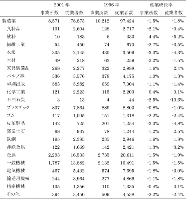 表 2.  東大阪市における製造業の事業所数・従業者数 2001 年 1996 年  産業成長率  事業所数  従業者数  事業所数  従業者数  事業所数  従業者数  製造業  8,571 78,873 10,212 97,424  -1.5%  -1.8%  食料品  101 2,604  128 2,717 -2.1% -0.4%  飲料  10 183  6 333 4.4%  -5.2%  繊維工業  54 450  74 670  -2.7%  -3.5%  衣服  305 2,145  43