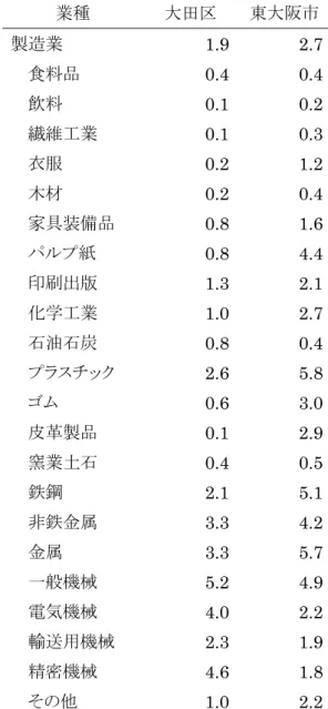 表 3.  大田区・東大阪市における製造業の産業特化度（2001 年）  業種  大田区  東大阪市  製造業  1.9 2.7  食料品  0.4 0.4  飲料  0.1 0.2  繊維工業  0.1 0.3  衣服  0.2 1.2  木材  0.2 0.4  家具装備品  0.8 1.6  パルプ紙  0.8 4.4  印刷出版  1.3 2.1  化学工業  1.0 2.7  石油石炭  0.8 0.4  プラスチック  2.6 5.8  ゴム  0.6 3.0  皮革製品  0.1 2.9  窯