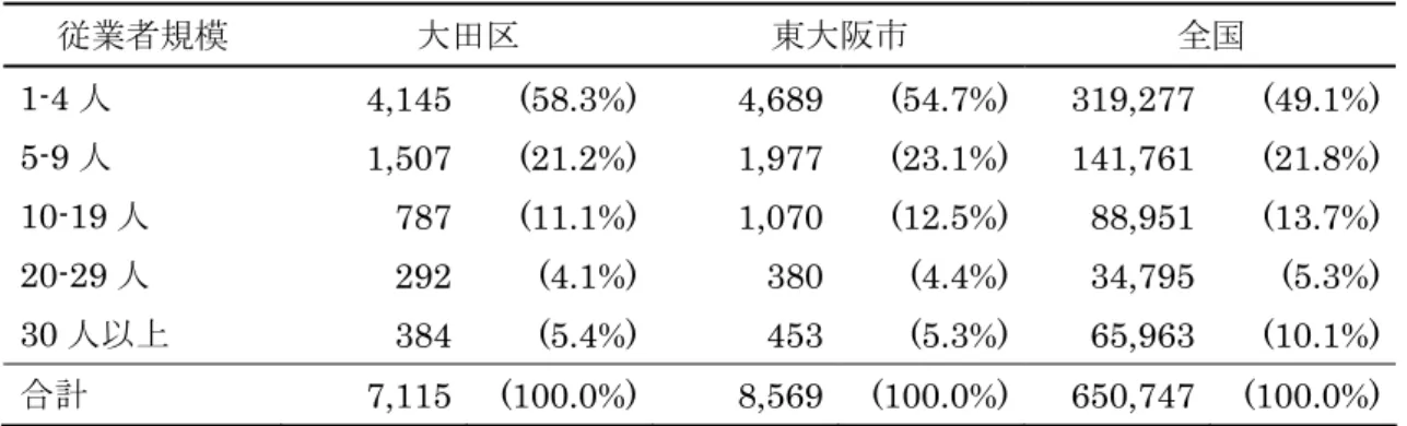 表 4.  大田区・東大阪市の中小・零細事業所の割合（2001 年）  従業者規模  大田区  東大阪市  全国  1-4 人  4,145 (58.3%)  4,689 (54.7%) 319,277  (49.1%)  5-9 人  1,507 (21.2%)  1,977 (23.1%) 141,761  (21.8%)  10-19 人  787 (11.1%)  1,070 (12.5%) 88,951 (13.7%)  20-29 人  292 (4.1%)  380 (4.4%) 34,795