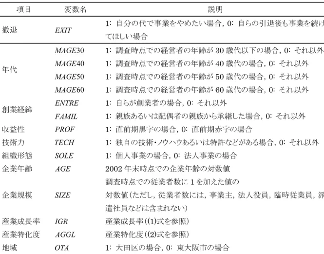 表 5.  変数の説明  項目  変数名  説明  撤退  EXIT   1:  自分の代で事業をやめたい場合，0:  自らの引退後も事業を続け てほしい場合  30MAGE 1:  調査時点での経営者の年齢が 30 歳代以下の場合，0:  それ以外  40MAGE 1:  調査時点での経営者の年齢が 40 歳代の場合，0:  それ以外  50MAGE 1:  調査時点での経営者の年齢が 50 歳代の場合，0:  それ以外 年代  60MAGE 1:  調査時点での経営者の年齢が 60 歳代の場合，0:  