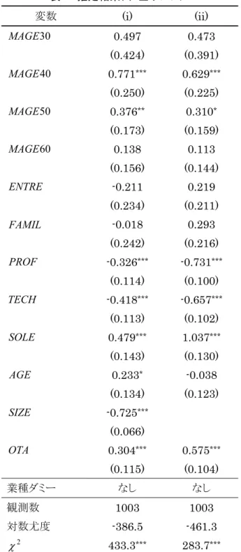 表 9.  推定結果(3)：全サンプル  変数  (i) (ii)  30MAGE 0.497 0.473  (0.424) (0.391)  40MAGE 0.771 ***  0.629 *** (0.250) (0.225)  50MAGE 0.376 **  0.310 * (0.173) (0.159)  60MAGE 0.138 0.113  (0.156) (0.144)  ENTRE   -0.211 0.219  (0.234) (0.211)  FAMIL   -0.018 0.293 