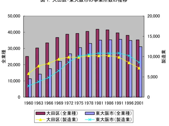 図 1.  大田区・東大阪市の事業所数の推移  0 10,00020,00030,00040,00050,000 1960 1963 1966 1969 1972 1975 1978 1981 1986 1991 1996 2001全業種 0 5,000 10,00015,00020,000 製造業 大田区（全業種） 東大阪市（全業種） 大田区（製造業） 東大阪市（製造業） 資料：  総務省統計局『事業所・企業統計調査報告』  注：『事業所・企業統計調査報告』は，1981 年まで 3 年ごとの調査であり，そ