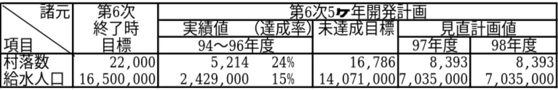 表 2 - 2「第 6 次 5 ヶ年開発計画」における地方水道分野の中間評価  諸元 第6次 終了時 実績値 （達成率）未達成目標 項目 目標 97年度 98年度 村落数 22,000 5,214 24% 16,786 8,393 8,393 給水人口 16,500,000 2,429,000 15% 14,071,000 7,035,000 7,035,000見直計画値第6次5ヶ年開発計画94∼96年度 出展：人間居住総局資料  1999 年度から実施予定の「第 7 次 5 ヶ年開発計画（1999/200
