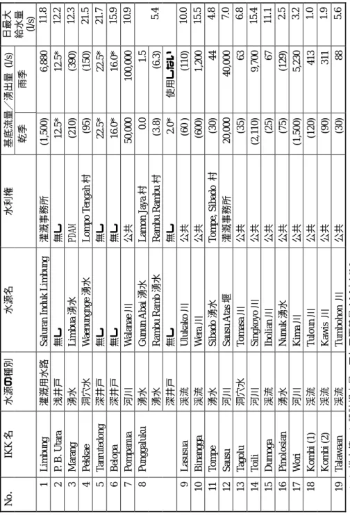 表 3 - 3水源総括表  基底流量／湧出量 (l/s) No．IKK名水源の種別水源名水利権 乾季雨季