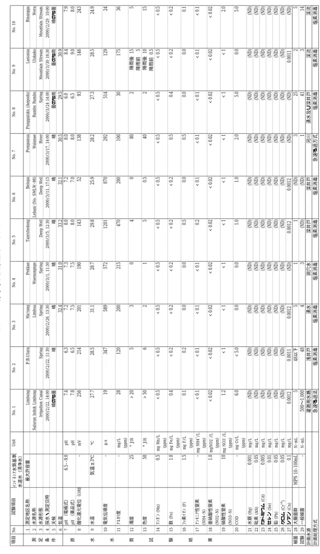 表 3 - 4 原水水質試験結果 （1/2）