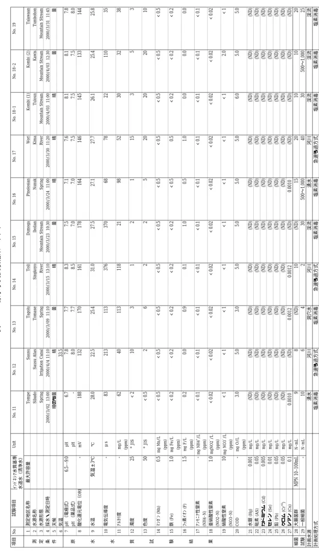 表 3 - 4 原水水質試験結果 （2/2）