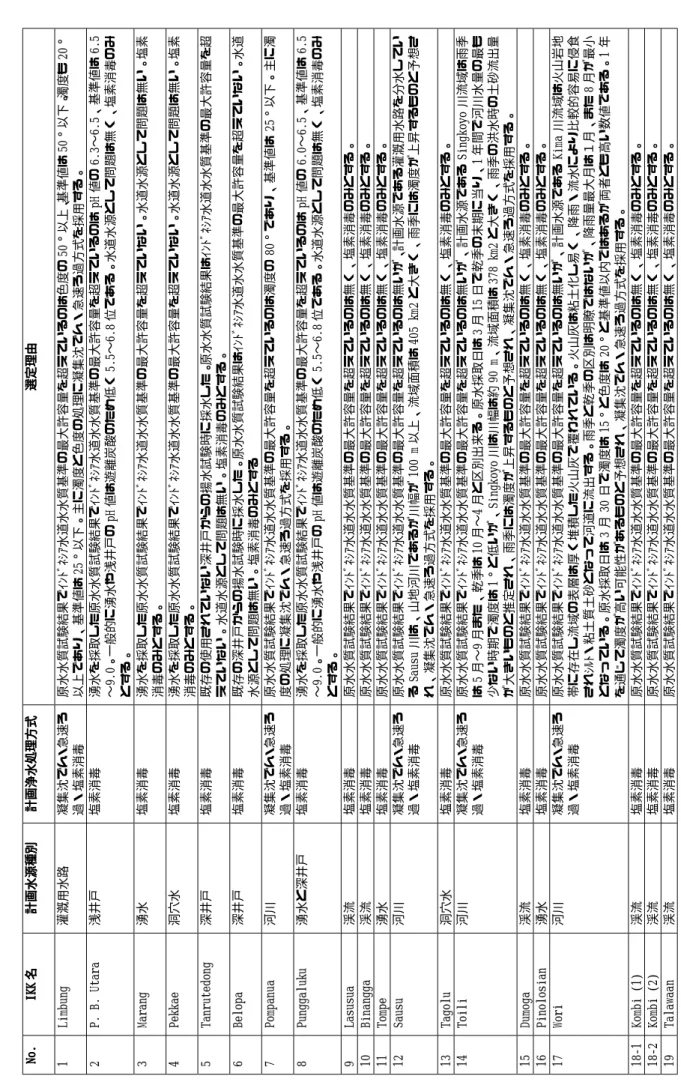 表 3 – 5 浄水処理方式選定理由  No. No.No.No.    IKKIKKIKKIKK名名名名    計画水源種別計画水源種別計画水源種別計画水源種別    計画浄水処理方式計画浄水処理方式計画浄水処理方式計画浄水処理方式    選定理由選定理由選定理由選定理由          1Limbung灌漑用水路 凝集沈でん・急速ろ 過・塩素消毒 原水水質試験結果でｲﾝﾄﾞﾈｼｱ水道水水質基準の最大許容量を超えているのは色度の50°以上、基準値は50°以下。濁度も20°以上であり、基準値は25°以下。