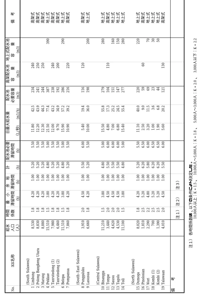 表 3 - 6 配水池容量