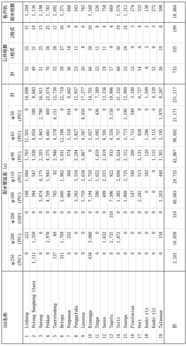 表 3-7  配水管延長（m）及び公共栓、各戸別給水栓の数 配水管延長（m）公共栓数