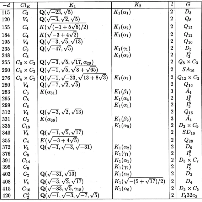 Table of imaginary quadratic number fields $K=\mathrm{Q}(\sqrt{d}),$ $|d|\leqq 659$ with $K_{ur}\neq K_{1}$