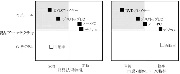 図 1  部品－製品－市場マトリクス  最初に、部品技術特性（左図）であるが、同じモジュラー型製品でも、技術変化の頻度と 程度が高い場合には、 単純な組み合わせ能力に依存している中国企業は競争力を持ち得ない。 DVD プレイヤーの技術は比較的早く安定したので、中国企業の組み合わせ能力が効果的で あったし、現在もその競争力は顕著である。一方で、ノート PC は低電圧版の CPU や輝度 の向上が進む液晶ディスプレイなどにおいて、過去数年間に頻繁に技術変化が起きている。 また、デジカメについても、主に画素数が 