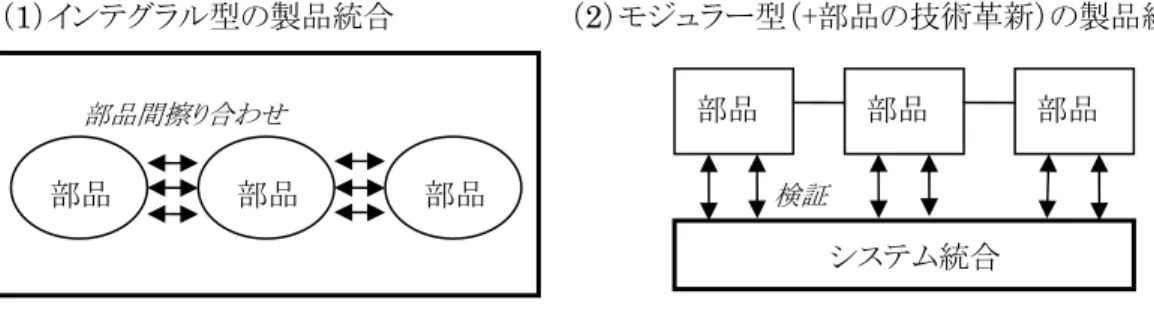 図 3  インテグラル型とモジュラー型の製品統合の差異  また、インテグラル型とモジュラー型の製品開発における製品統合の差異は、その統合タ スクが部品間の擦り合わせか、システムとの整合性の検証かという違い以外に、問題が発生 した場合の解決方法にも差異がある。製品統合に問題が発生した場合には、インテグラル型 製品開発では、部品間で更に擦り合わせることによって解決をはかろうとする。一方で、モ ジュラー型の場合には、インタフェイスのルールが決まっているので擦り合わせには限界が ある。そのため、製品統合の問題がある