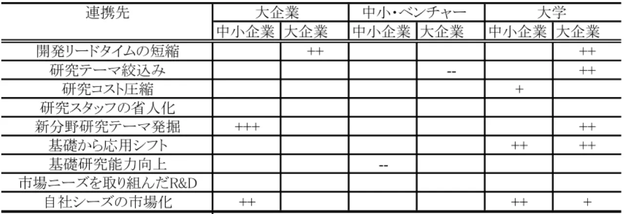 表 1：外部連携と研究開発環境に関する分析結果  連携先 　　　　大企業 　中小・ベンチャー 　　　　　大学 中小企業 大企業 中小企業 大企業 中小企業 大企業 開発リードタイムの短縮 ++ ++ 研究テーマ絞込み -- ++ 研究コスト圧縮 + 研究スタッフの省人化 新分野研究テーマ発掘 +++ ++ 基礎から応用シフト ++ ++ 基礎研究能力向上  --市場ニーズを取り組んだR&amp;D 自社シーズの市場化 ++ ++ + (note)