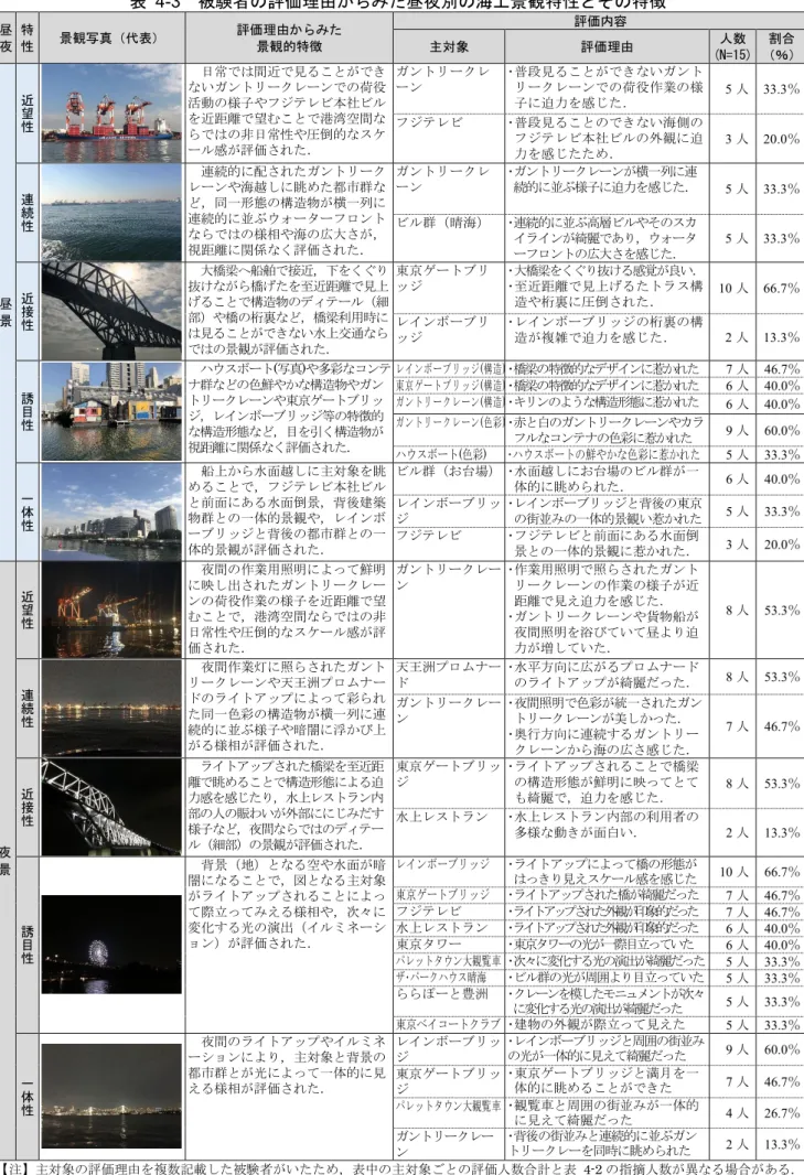 表  4-3  被験者の評価理由からみた昼夜別の海上景観特性とその特徴  昼 夜  特 性  景観写真（代表）  評価理由からみた 景観的特徴  評価内容  主対象  評価理由  人数  (N=15)  割合  （％）  昼 景  近望性 日常では間近で見ることができないガントリークレーンでの荷役活動の様子やフジテレビ本社ビルを近距離で望むことで港湾空間ならではの非日常性や圧倒的なスケール感が評価された．  ガントリークレーン  ･普段見ることができないガントリークレーンでの荷役作業の様子に迫力を感じた． 