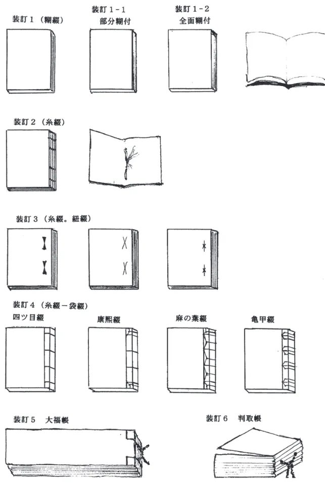 表 1 　和本の外形（装訂図）