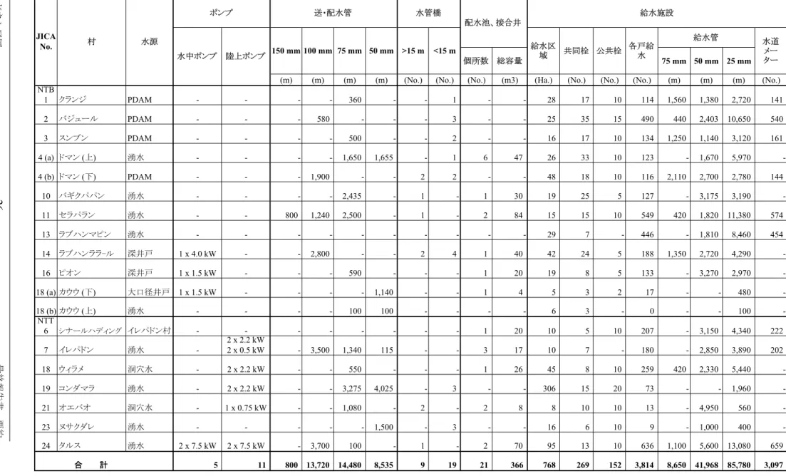 表 5.6.1  プロジェクトの概要