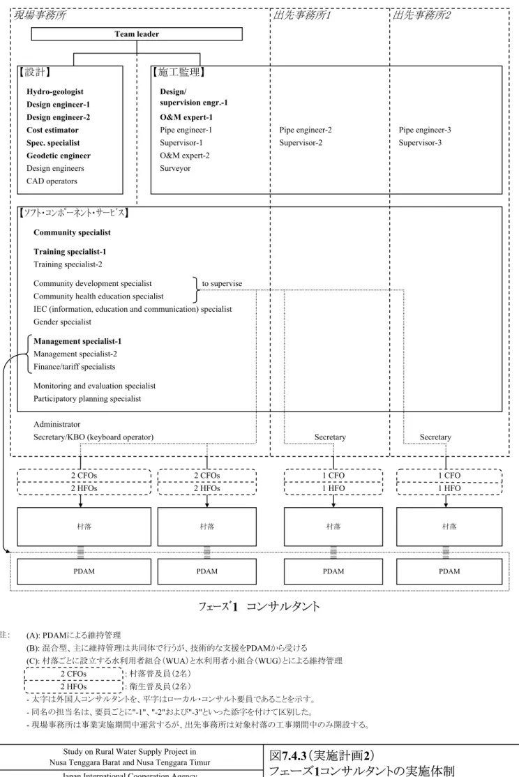 図 7.4.3（実施計画2） フェーズ1コンサルタントの実施体制Team leaderﾌｪｰｽﾞ1　コンサルタント現場事務所【設計】Cost estimator【施工監理】Design/supervision engr.-1O&amp;M expert-1Hydro-geologistDesign engineer-1Design engineer-2Spec