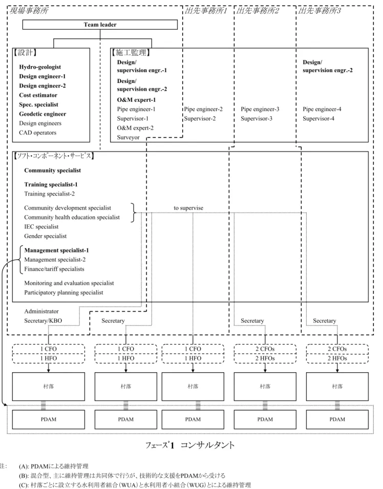 図 7.4.4（実施計画2） フェーズ2コンサルタントの実施体制Team leaderﾌｪｰｽﾞ1　コンサルタント出先事務所1現場事務所【設計】Cost estimator【施工監理】Design/supervision engr.-1O&amp;M expert-1Design/supervision engr.-2Hydro-geologistDesign engineer-1Design engineer-2Spec