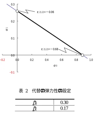図 11 代替の弾力性の取り得る範囲と対応する保有需要の価格弾力性  -0.10.00.10.20.3-0.2 0.0 0.2 0.4 0.6 0.8 1.0σ0σ1ε21,21=−0.06ε21,21=−0.68 表  2 代替の弾力性の設定  σ 0 0.30  σ 1 0.17   分配のパラメータについては、まず、第 2 段階の分配のパラメータ α 2j を( 18 )式を用いて推定 する。推定に必要なデータは、第 2 段階の財（自動車の保有と走行）の需要および価格である。  次に、第１段階の分配の