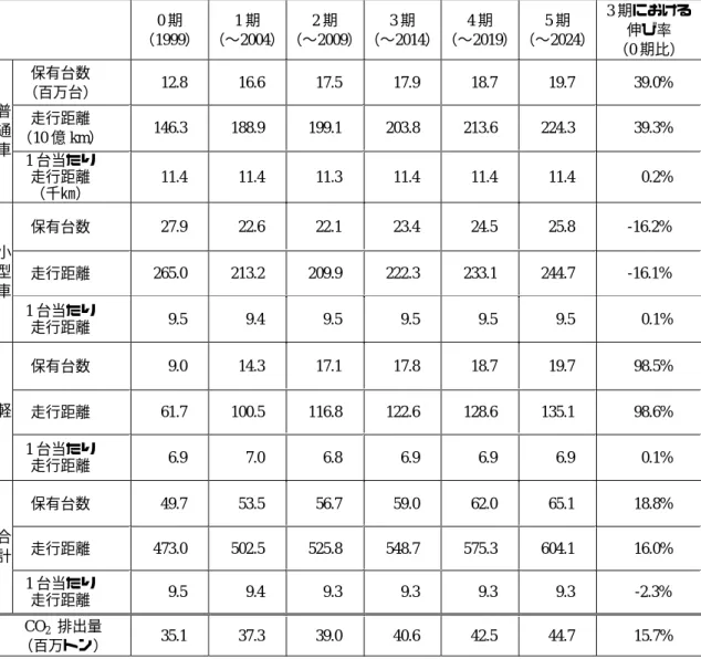 表 15 シミュレーション結果：BAU ケース  0 期  （1999）  1 期  （∼2004） 2 期  （∼2009） 3 期  （∼2014） 4 期  （∼2019） 5 期  （∼2024）  3 期における伸び率  （0 期比）  保有台数  （百万台）   12.8   16.6   17.5   17.9   18.7   19.7   39.0%  走行距離  （10 億 km）  146.3 188.9 199.1 203.8 213.6 224.3    39.3% 普通 車  1