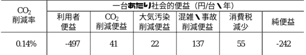 表 21  CO ２ 削減効果と一台あたり社会的純便益（軽自動車の小型車並み課税）  一台あたり社会的便益（円/台・年）  CO 2  削減率  利用者  便益  CO 2  削減便益 大気汚染削減便益 混雑・事故削減便益 消費税 減少  純便益   0.14%    -497   41  22  137  55  -242   シミュレーション結果は表 20と表 21のとおりである。比較的燃費のよい軽自動車に対する増 税策なので、CO ２ 排出量削減政策と矛盾するように思われるが、われわれのシミュレーショ