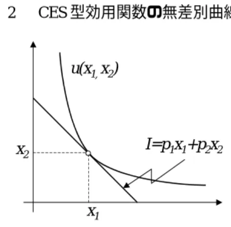 図  2   CES 型効用関数の無差別曲線  u(x 1,  x 2 ) I=p 1 x 1 +p 2 x 2 x 2 x 1   CES 型効用関数の特長は、実証分析でしばしば用いられるコブ＝ダグラス型よりも柔軟性が あることである。図  3は、 σ 0 の値を変化させると、無差別曲線の形状がどう変わるかを示してい る。無差別曲線と予算制約線の接点が各財の需要を与えるので、 σ が小さくなるほど相対価格 0 （予算制約線の傾き）が変化した場合の需要の変化が大きくなる。   以下のように、コブ・ダグラス型