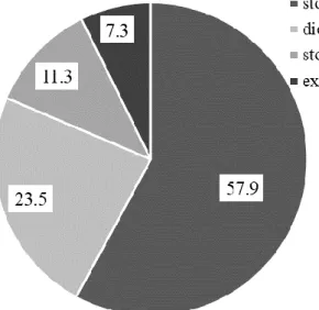 Fig.  3-1.  The  action  targets  set  by   patients  in  the  modified  nutritional  education  program,  called  the  “Educational  Guidance” program, group