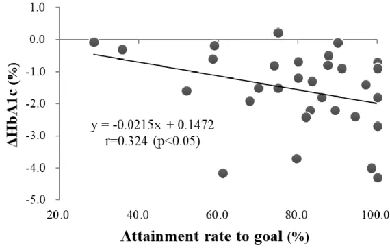 Fig. 3-2. Trend of attainment rate to goal correlated with ΔHbA1c   Δ; post 1 -year intervention value  – baseline value  