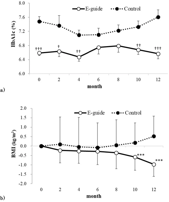 Fig. 3-4. Mean changes in (a) glycated hemoglobin (HbA1c) and    (b) body mass index (BMI) in the follow -up survey