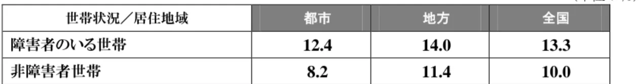 表  1-4  ASEAN 加盟諸国の主要保健指標 