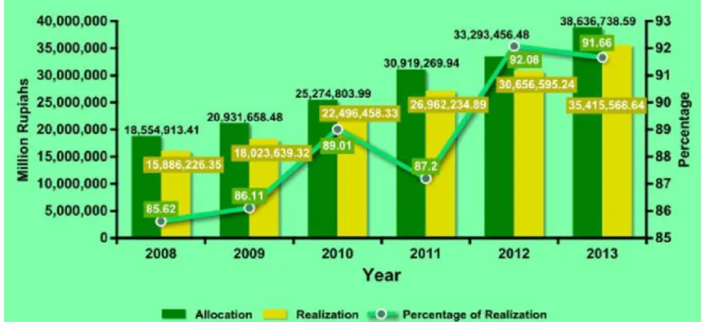 図  3-5  保健省の予算配分と支出額  2008-2013 