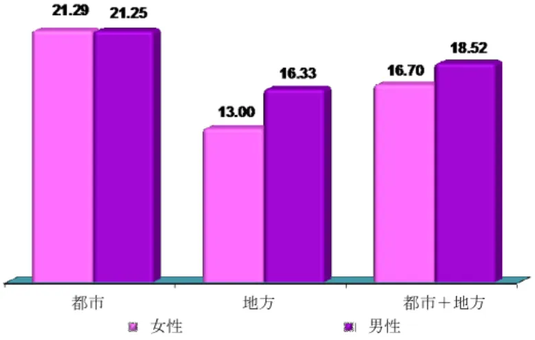 図  4-1  支援機器を使っている障害者の割合 （ジェンダー/住居エリア別、単位：％）  (3)  義肢装具の製造  インドネシア国内で良質かつ低価格の義肢装具を製造し得る企業は、関連インフラ・施設の整備面や 技術面の制約により、非常に限られている 38 。国際NGOであるハンディキャップ・インターナショ ナル（HI）によると、2011 年時点で義肢装具製造施設の総数は 20 以下で、所在は都市部に限られて いるとのことである 39 。また、ジョグジャカルタ市ではYAKKUMリハビリテーション・センターが