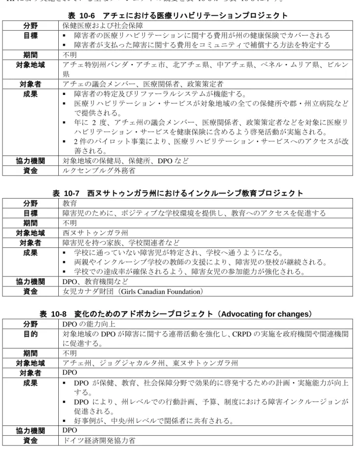 表  10-8  変化のためのアドボカシープロジェクト（Advocating for changes）  分野  DPO の能力向上  目的  対象地域の DPO が障害に関する連帯活動を強化し、CRPD の実施を政府機関や関連機関 に促進する。    期間  不明  対象地域  アチェ州、ジョグジャカルタ州、東ヌサトゥンガラ州  対象者  DPO  成果    DPO が保健、教育、社会保障分野で効果的に啓発するための計画・実施能力が向上 する。    DPO により、州レベルでの行動計画、予算、制度