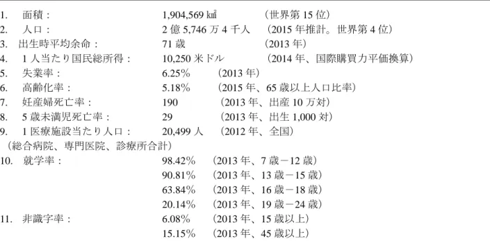 表  1-2  インドネシア貧困人口比率の推移 