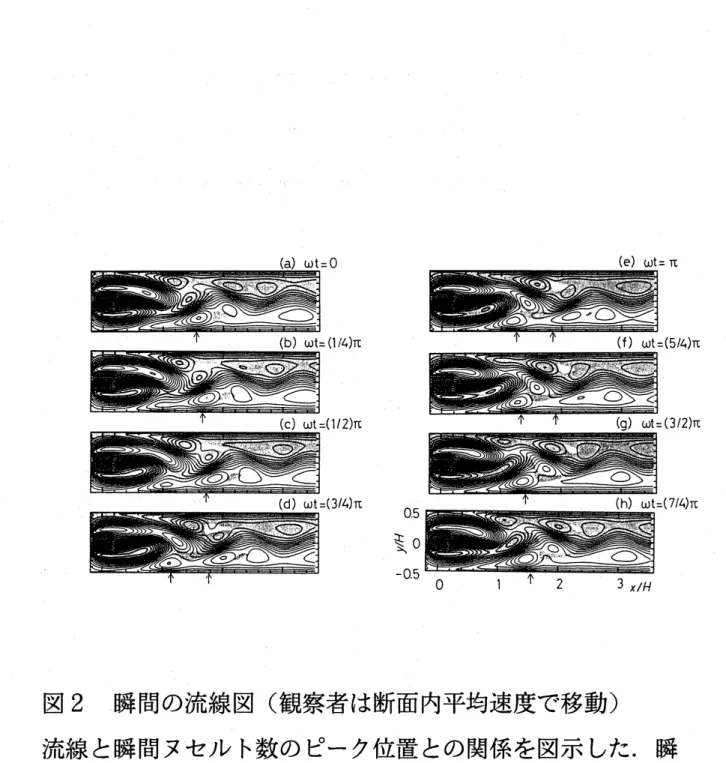 図 2 瞬間の流線図 ( 観察者は断面内平均速度で移動 ) 流線と瞬間ヌセルト数のピーク位置との関係を図示した . 瞬 間ヌセルト数のピーク位置の壁面近傍に , 孤立渦により作ら れる回転運動 ( 図では時計方向 ) が存在し , 下流側から流体 を巻き込んでいることが窺われる 