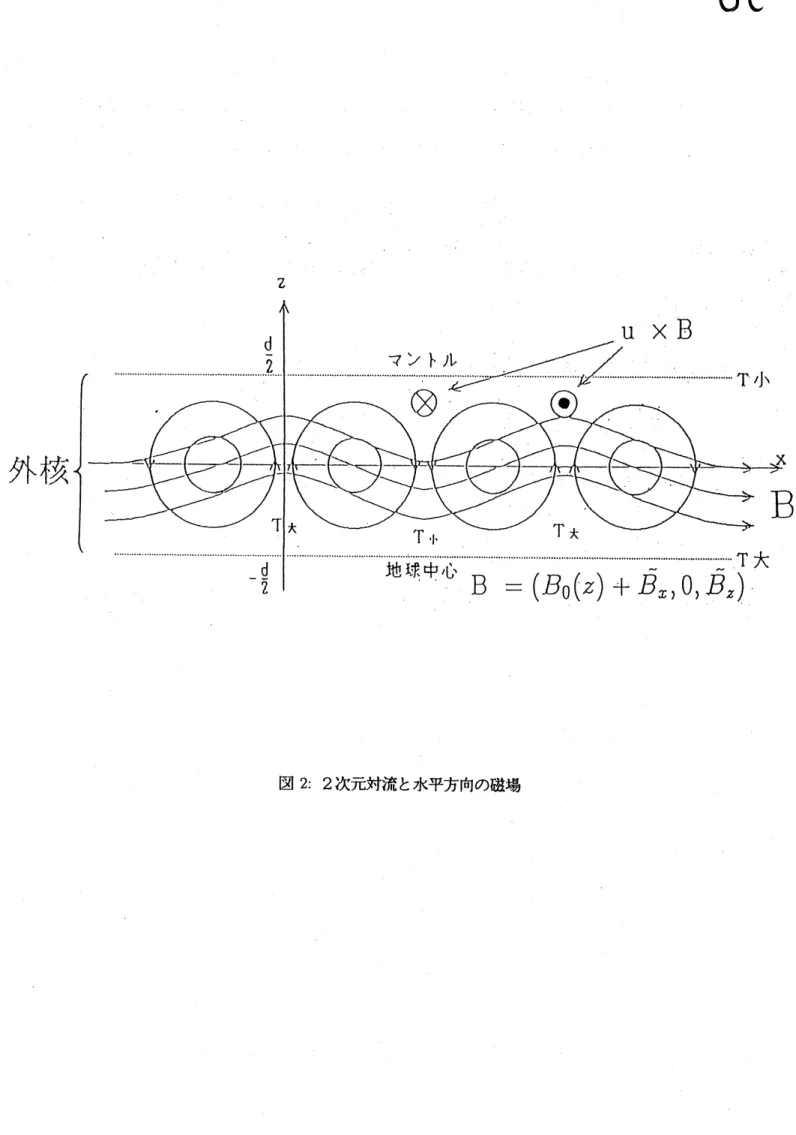 図 2: 2 次元対流と水平方向の磁場