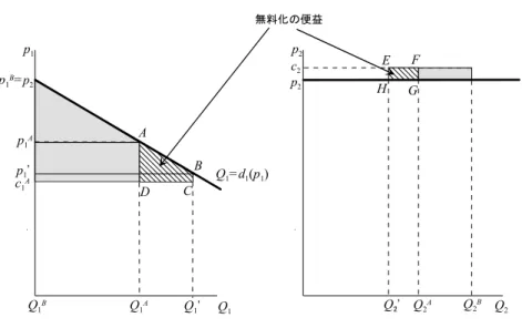 図   6  高速道路無料化の便益  p 1 A Q 1Q1 =d 1 (p 1 )p1Q1AACQ1Bp1B=p2c1AD Q 2p2Q2AQ2Bp2c2EFHG無料化の便益Q1'Q2'p1'B 表  10  無料ケースの便益と費用：交通量倍増ケース  便益・費用  金額・便益費用比  年当たり便益・管理費      （億円／年）    有料ケースの消費者余剰の増加  20.1                収入増加便益  22.8                外部費用減少便益   1.6    無料ケ