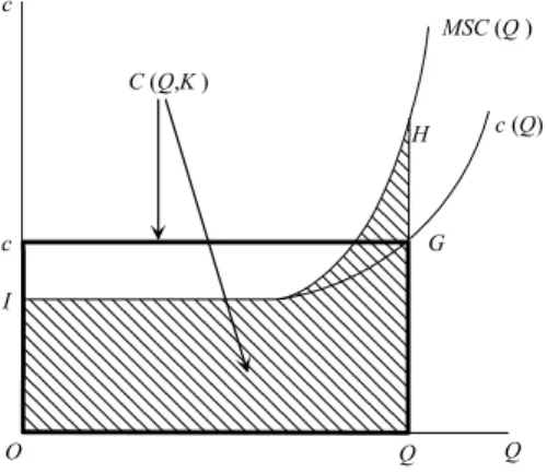 図  A-12  各種費用曲線と総利用者費用  c (Q)MSC (Q ) c Q QcGOHIC (Q,K )   まず、価格体系の歪みがないファースト・ベストのケースから始めよう。図 A-13は総利用者 費用の変化を表している。総利用者費用は MSC  曲線の下の部分の面積であり、その変化は図の 斜線部分から灰色部分を引いたものに等しい。この図を図  A-8と重ね合わせると、便益は図  A-14の斜線部分であることが分かる。    この場合には、図 A-8におけるグロスの消費者余剰の増加が図 A-13に