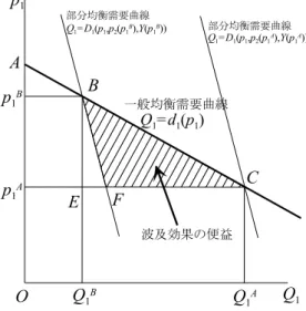 図   2  波及効果の便益：ファースト・ベスト  p 1 A Q 1Q 1 B Q 1 =D 1 (p 1 ,p 2 (p 1 A ),Y(p 1 A ))p1BOAp1BCQ 1 A波及効果の便益EQ1=D1(p1,p2(p1B),Y(p1B))FQ1=d1(p1)一般均衡需要曲線部分均衡需要曲線 部分均衡需要曲線   波及効果の便益が直接市場における消費者余剰だけで計測できるのは、他市場における波及効 果の便益が相殺し合うことによる。直観的には、以下のように説明できる。   波及効果の便益をどのように