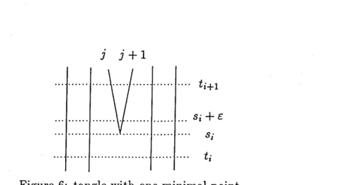 Figure 6: tangle with one minimal point