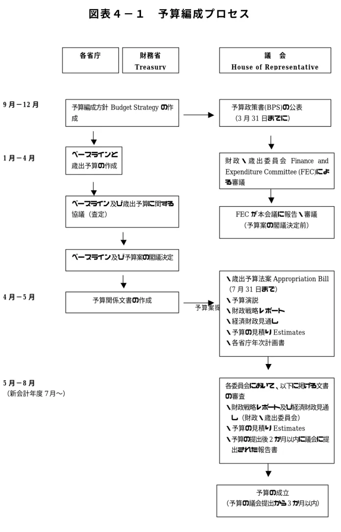 図 表 ４ − １   予 算 編 成 プ ロ セ ス   9 月−12 月          1 月−4 月  4 月−5 月                                予算案提出              5 月−8 月  （新会計年度 7 月∼）  各省庁  財務省  Treasury  議    会  House of Representative 予算編成方針Budget Strategy の作成 予算政策書(BPS)の公表   （3 月 31 日までに） ベースライン及び歳出