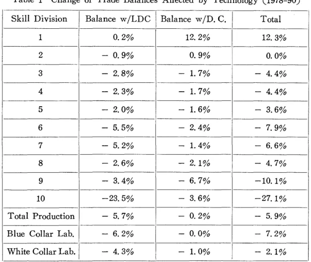 Table  1  Change  of  Trade  Balances  Affected  by  Technology  (1978-90)  Skill  Division 