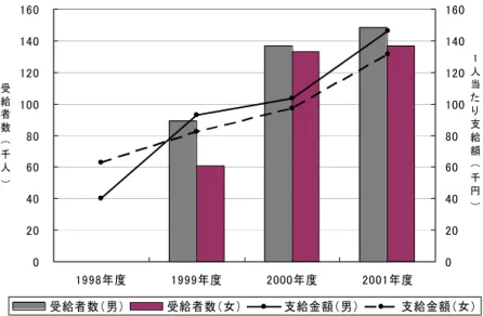 図 1  教育訓練給付制度：利用状況の推移  0 20406080100120140160 1998年度 1999年度 2000年度 2001年度受給者数（千人） 0 20406080 100120140160 1 人当たり支給額（千円） 受給者数（男） 受給者数（女） 支給金額（男） 支給金額（女） 出所：「雇用保険事業年報」に基づく。日本労働研究機構作成。  注：受給者 1 人当たり平均支給額は給付支給総額を受給者数で除した数値。  図 2  教育訓練給付制度：年齢別勤続年数 5 年以上の常用雇用者に占