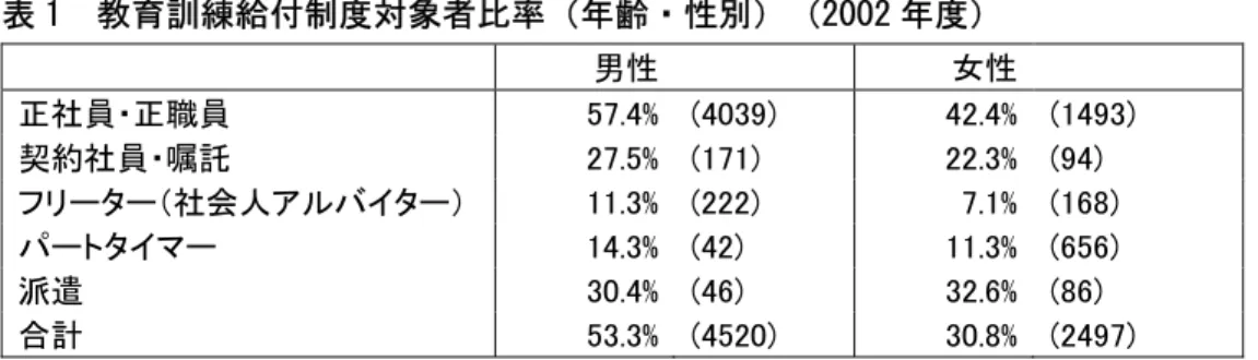 表 1  教育訓練給付制度対象者比率（年齢・性別）（2002 年度）  男性   女性 正社員・正職員  57.4% (4039)  42.4% (1493)  契約社員・嘱託  27.5% (171)  22.3% (94)  フリーター（社会人アルバイター）  11.3% (222)  7.1% (168)  パートタイマー  14.3% (42)  11.3% (656)  派遣  30.4% (46)  32.6% (86)  合計  53.3% (4520)  30.8% (2497)  出所：「